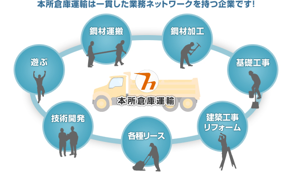 本所倉庫運輸は一貫した業務ネットワークを持つ企業です!